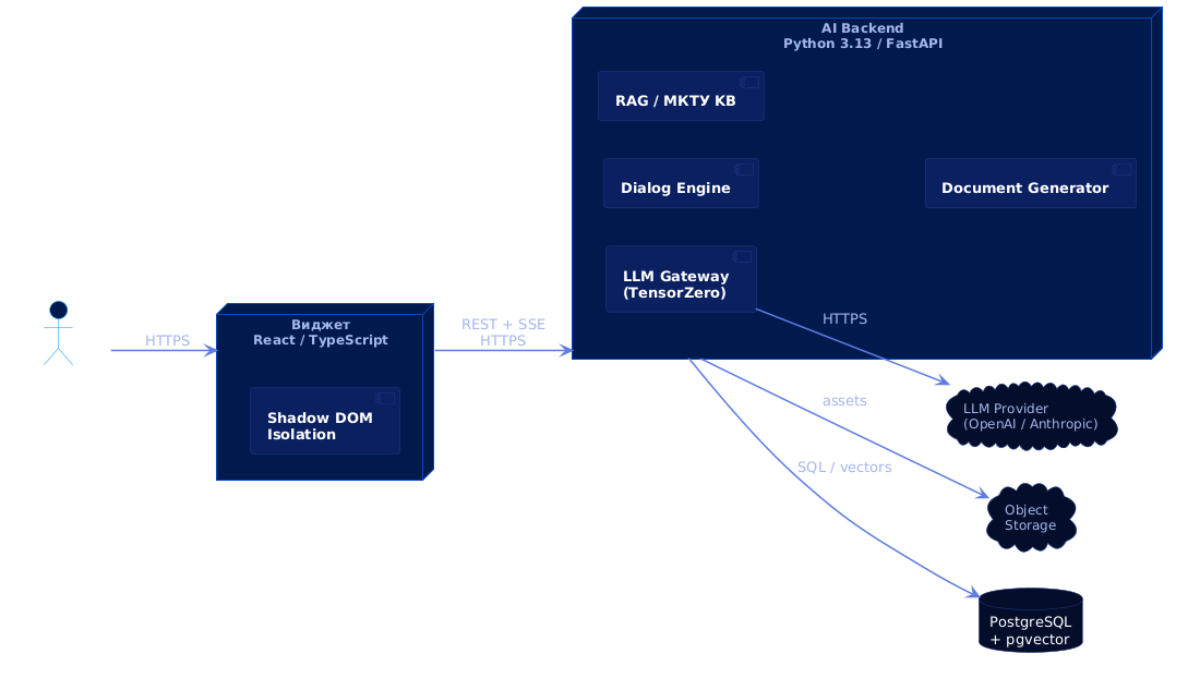 Диаграмма архитектуры Brandside.ai: Пользователь → Виджет → AI Backend → LLM Gateway → LLM Provider; Backend → PostgreSQL + pgvector и Object Storage